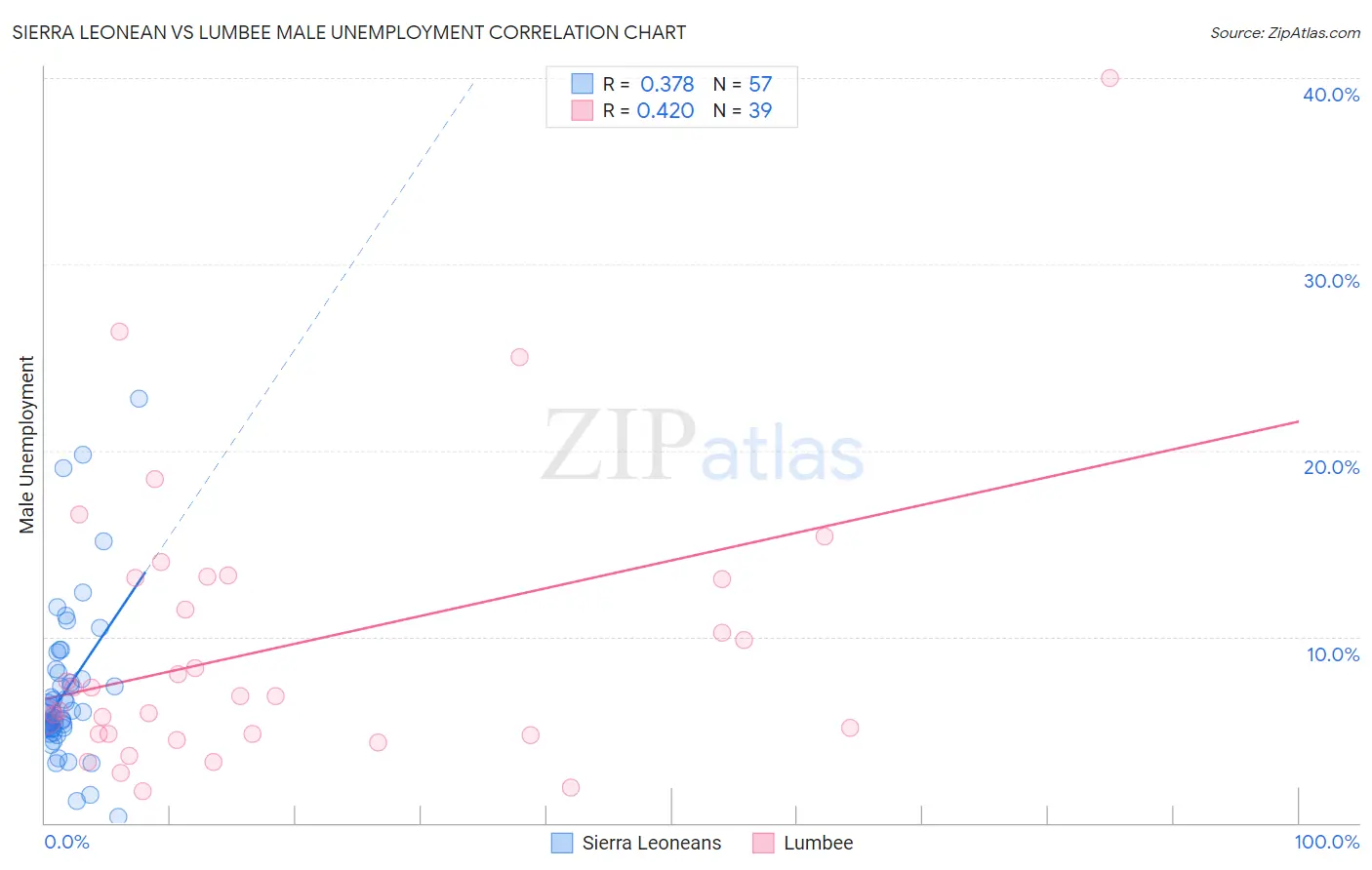 Sierra Leonean vs Lumbee Male Unemployment