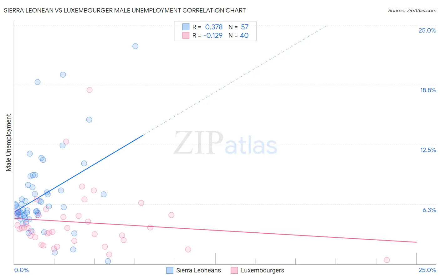 Sierra Leonean vs Luxembourger Male Unemployment