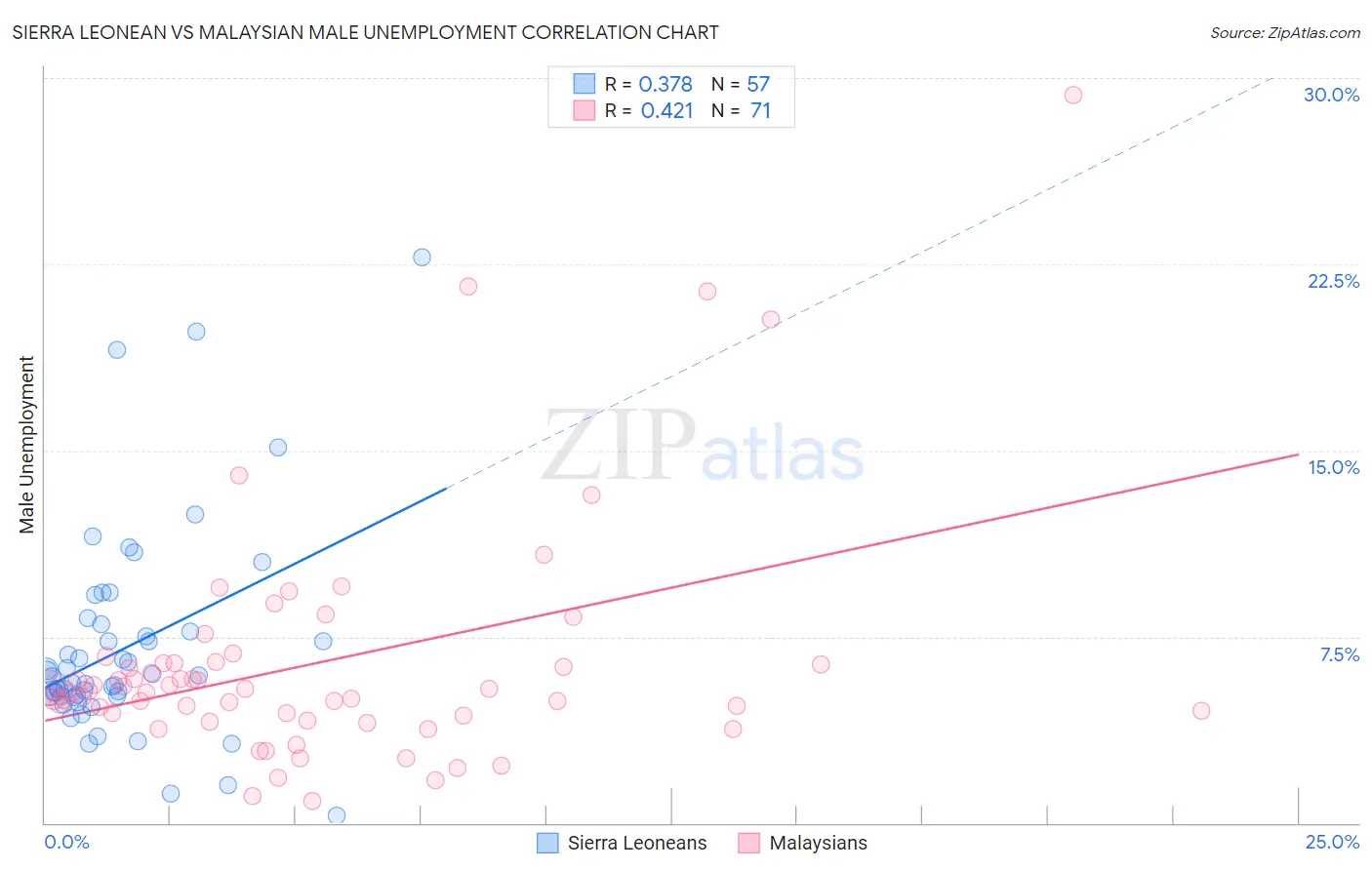 Sierra Leonean vs Malaysian Male Unemployment