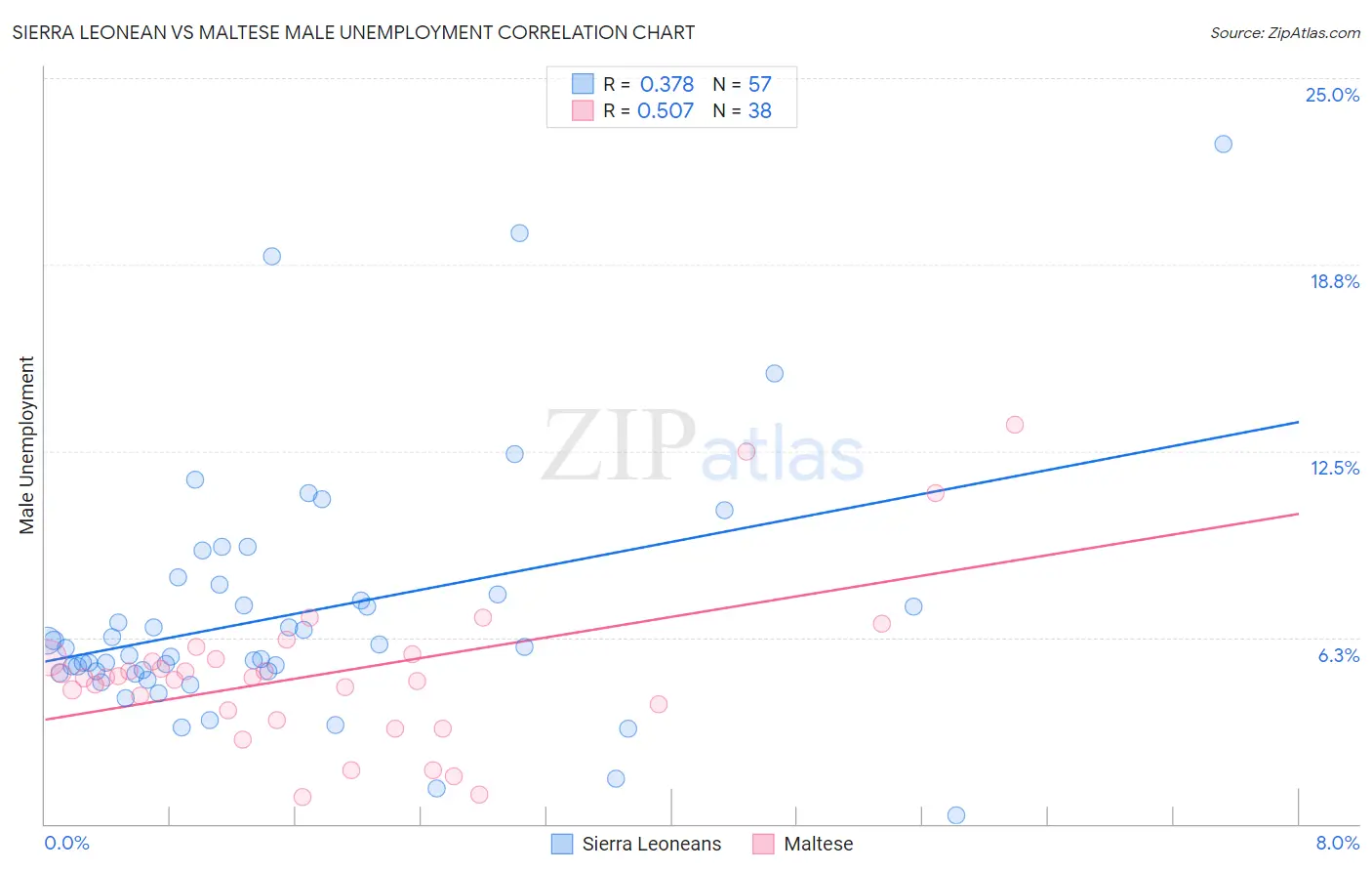Sierra Leonean vs Maltese Male Unemployment
