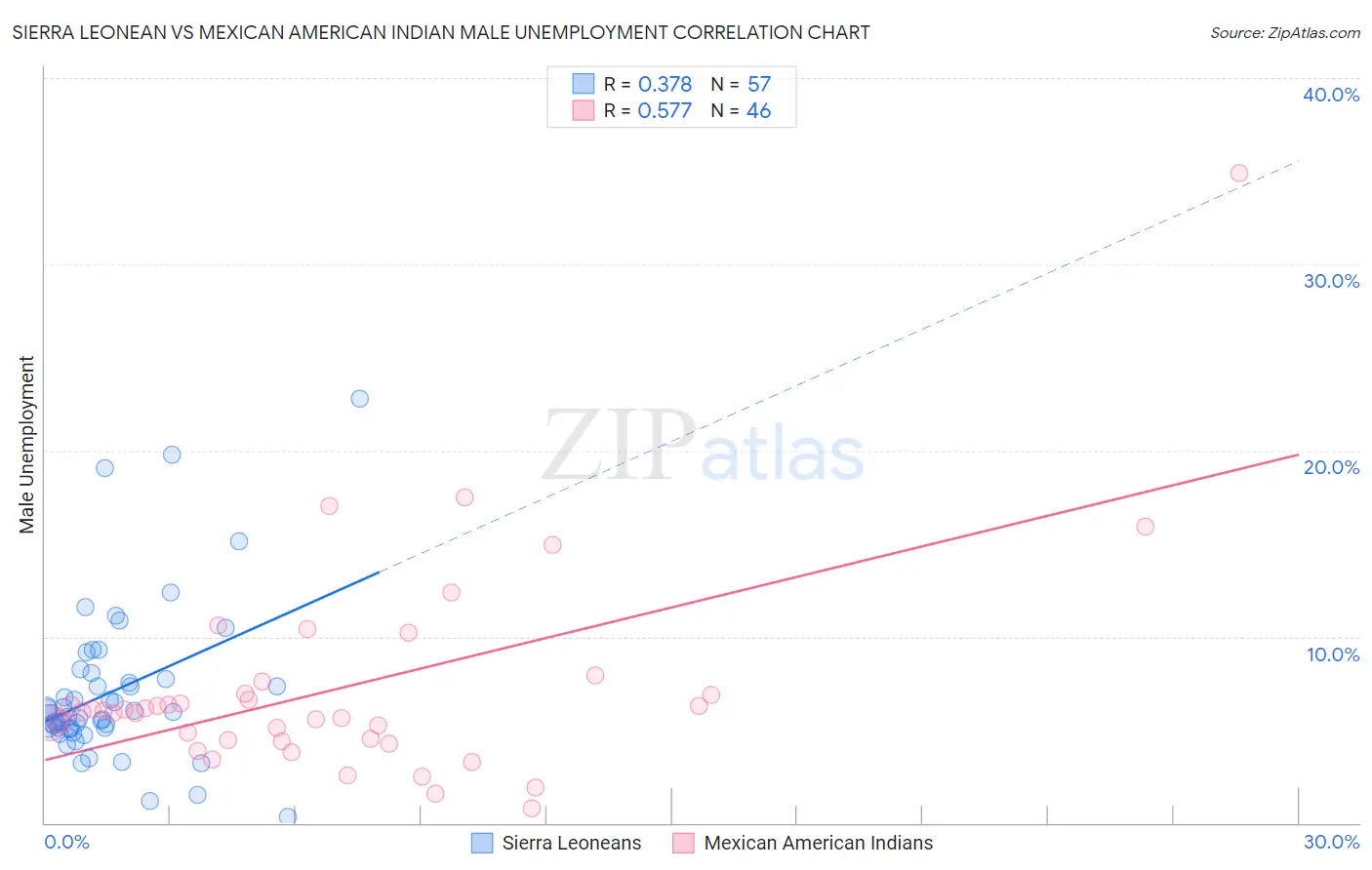 Sierra Leonean vs Mexican American Indian Male Unemployment