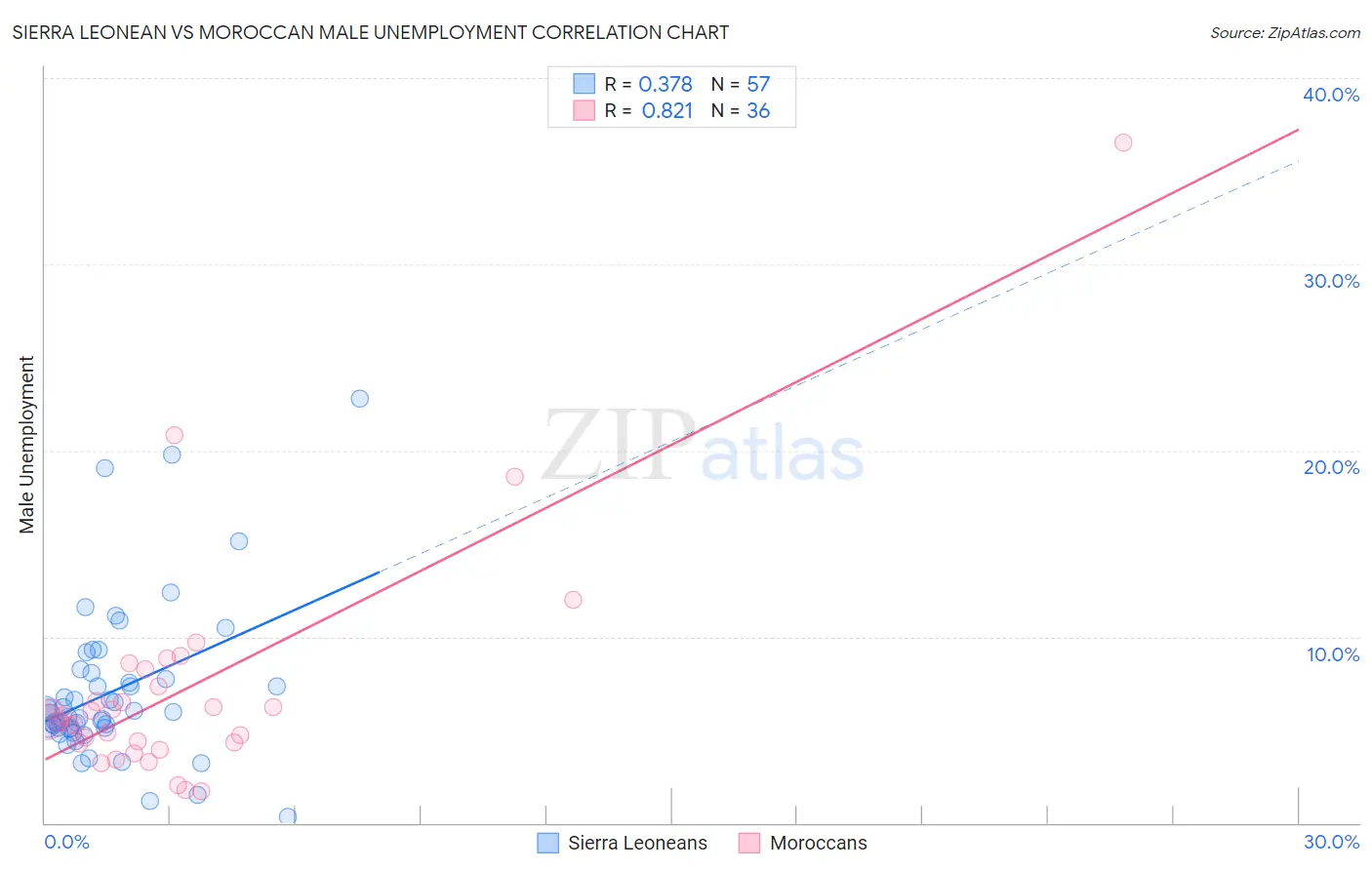 Sierra Leonean vs Moroccan Male Unemployment