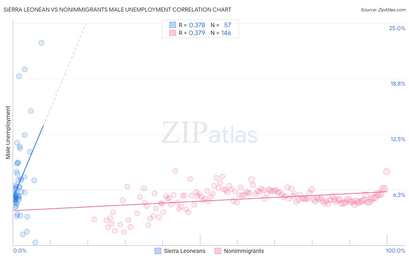 Sierra Leonean vs Nonimmigrants Male Unemployment