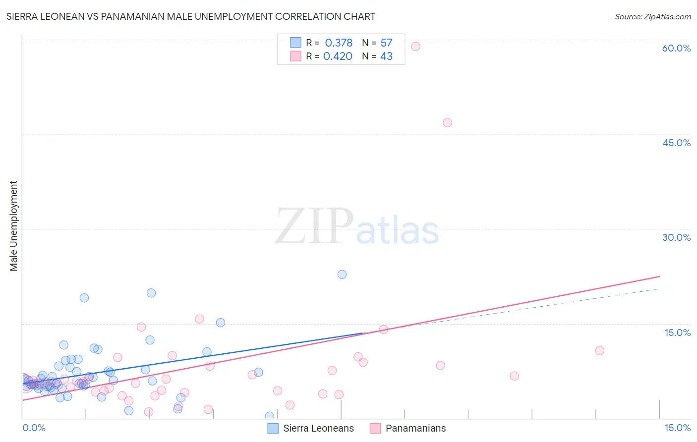 Sierra Leonean vs Panamanian Male Unemployment