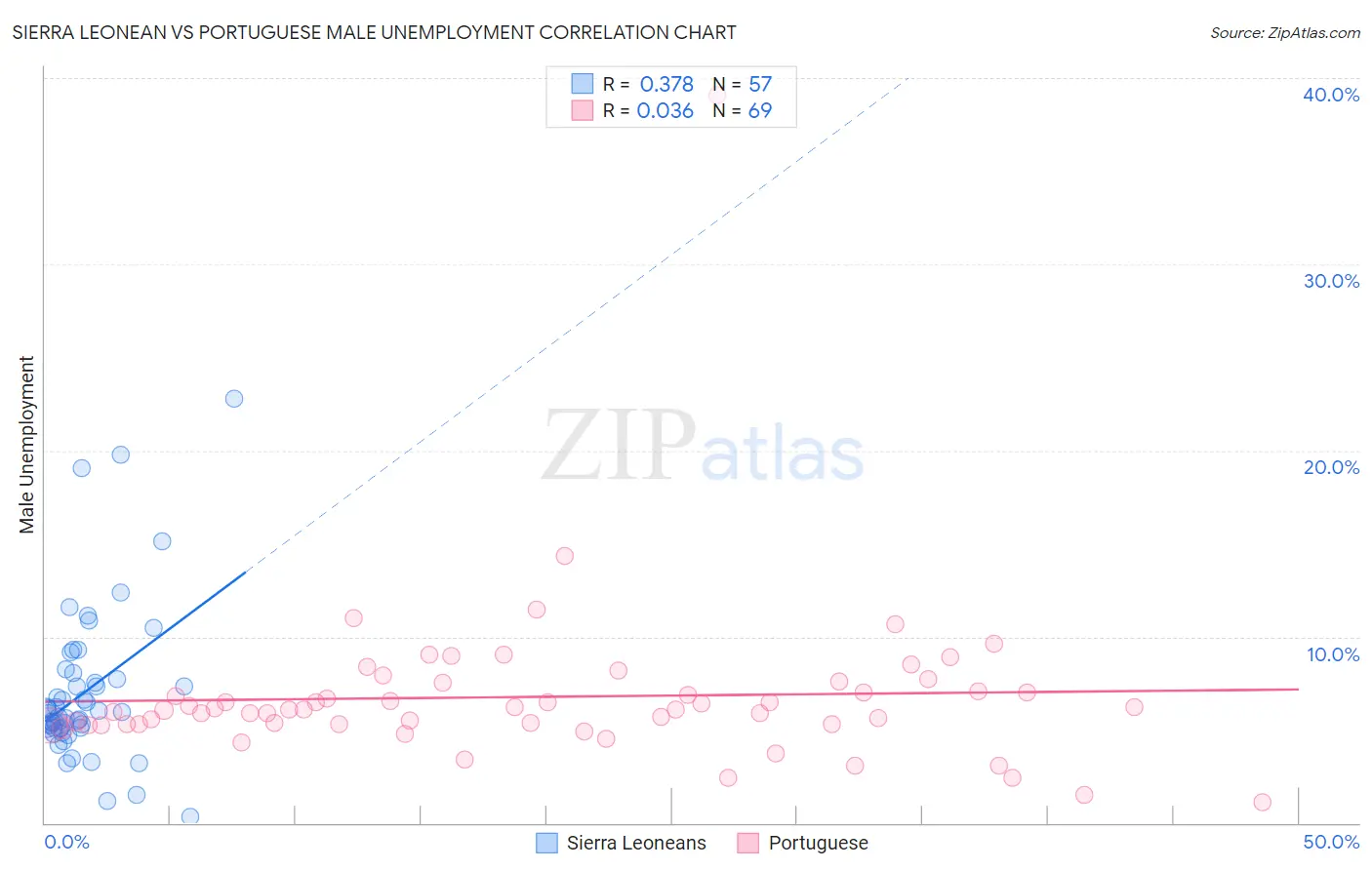 Sierra Leonean vs Portuguese Male Unemployment