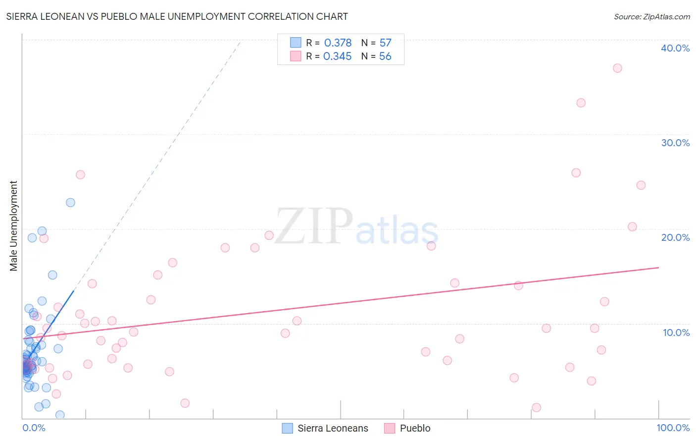 Sierra Leonean vs Pueblo Male Unemployment