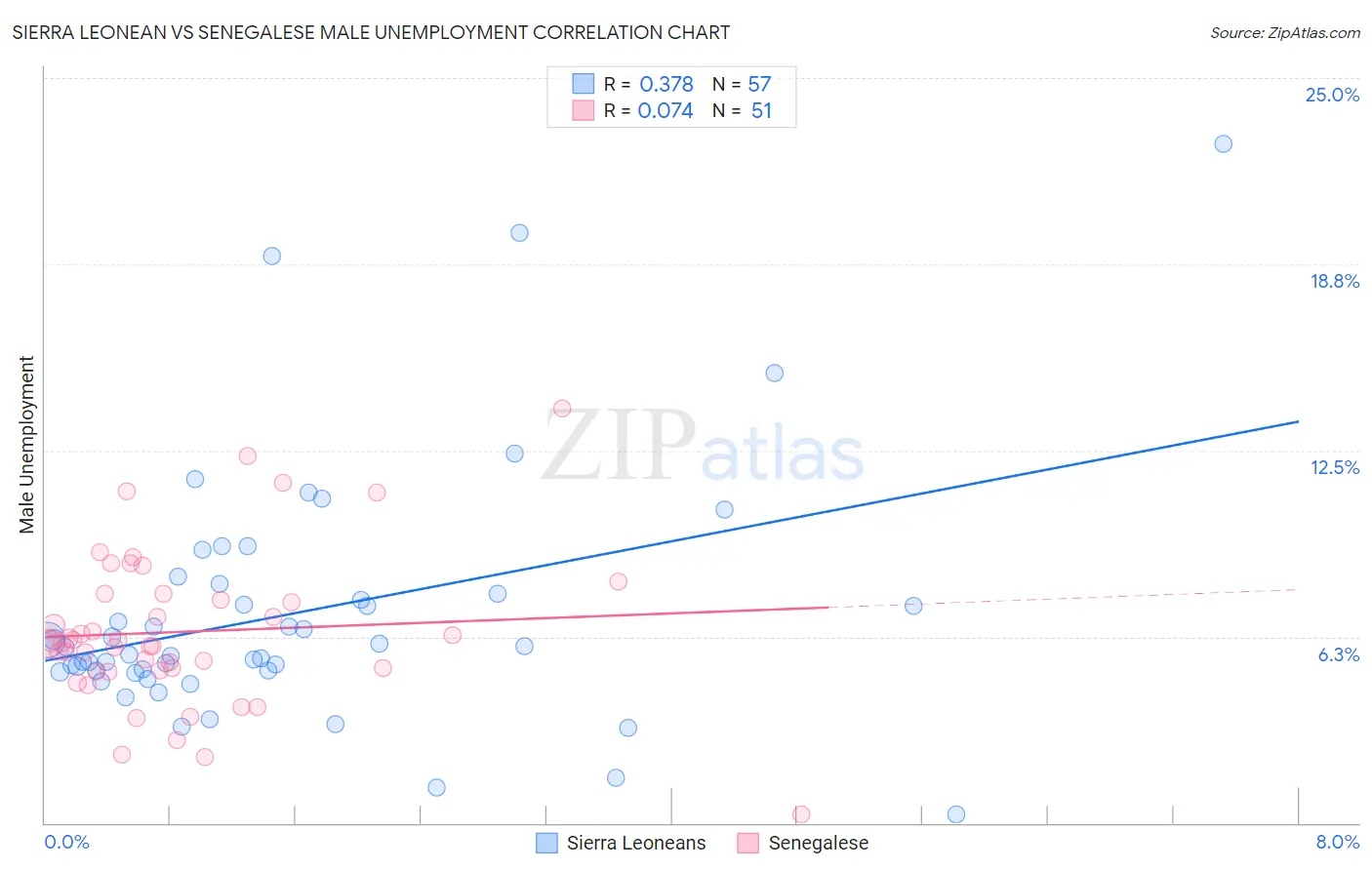 Sierra Leonean vs Senegalese Male Unemployment