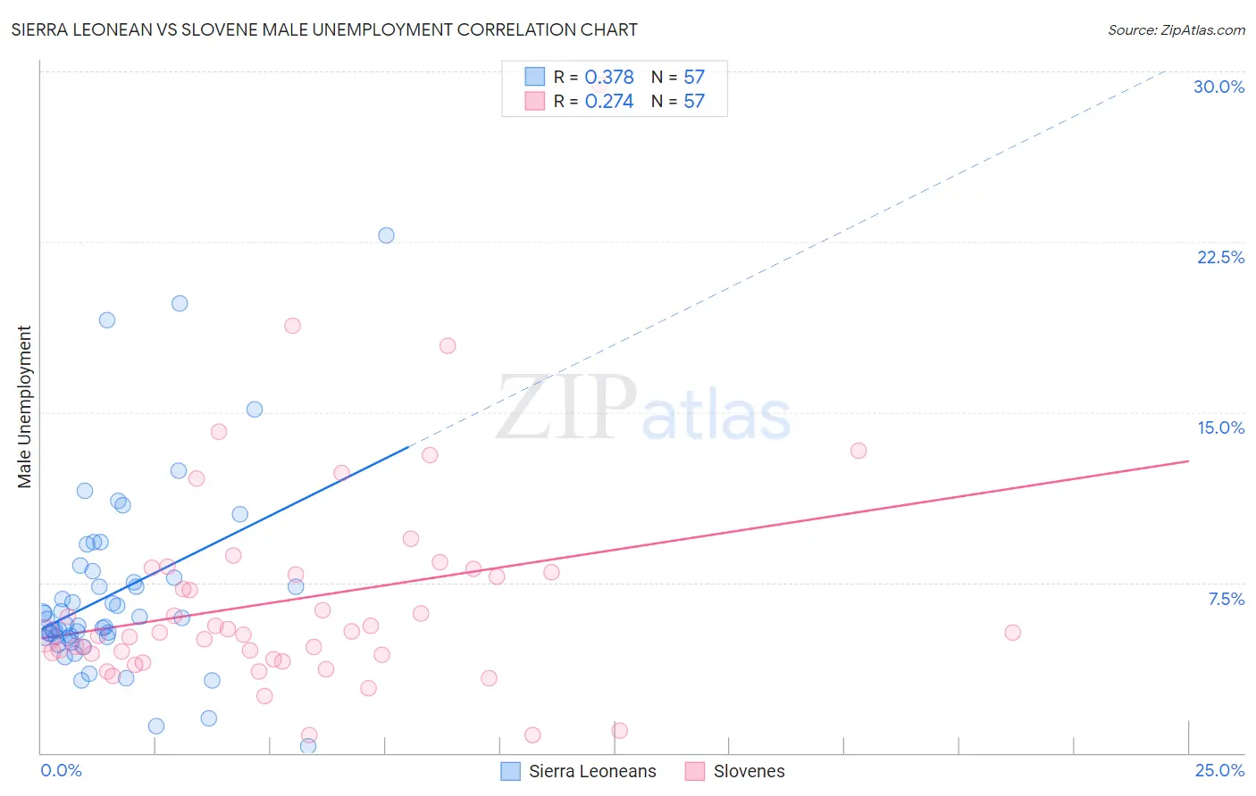Sierra Leonean vs Slovene Male Unemployment