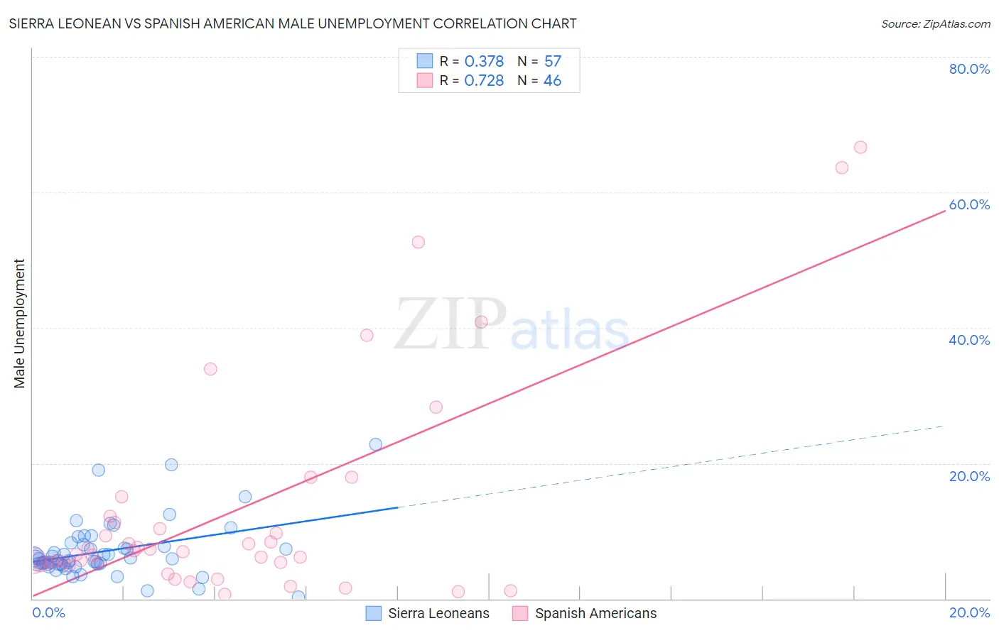 Sierra Leonean vs Spanish American Male Unemployment