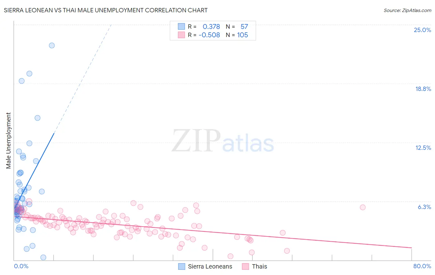 Sierra Leonean vs Thai Male Unemployment