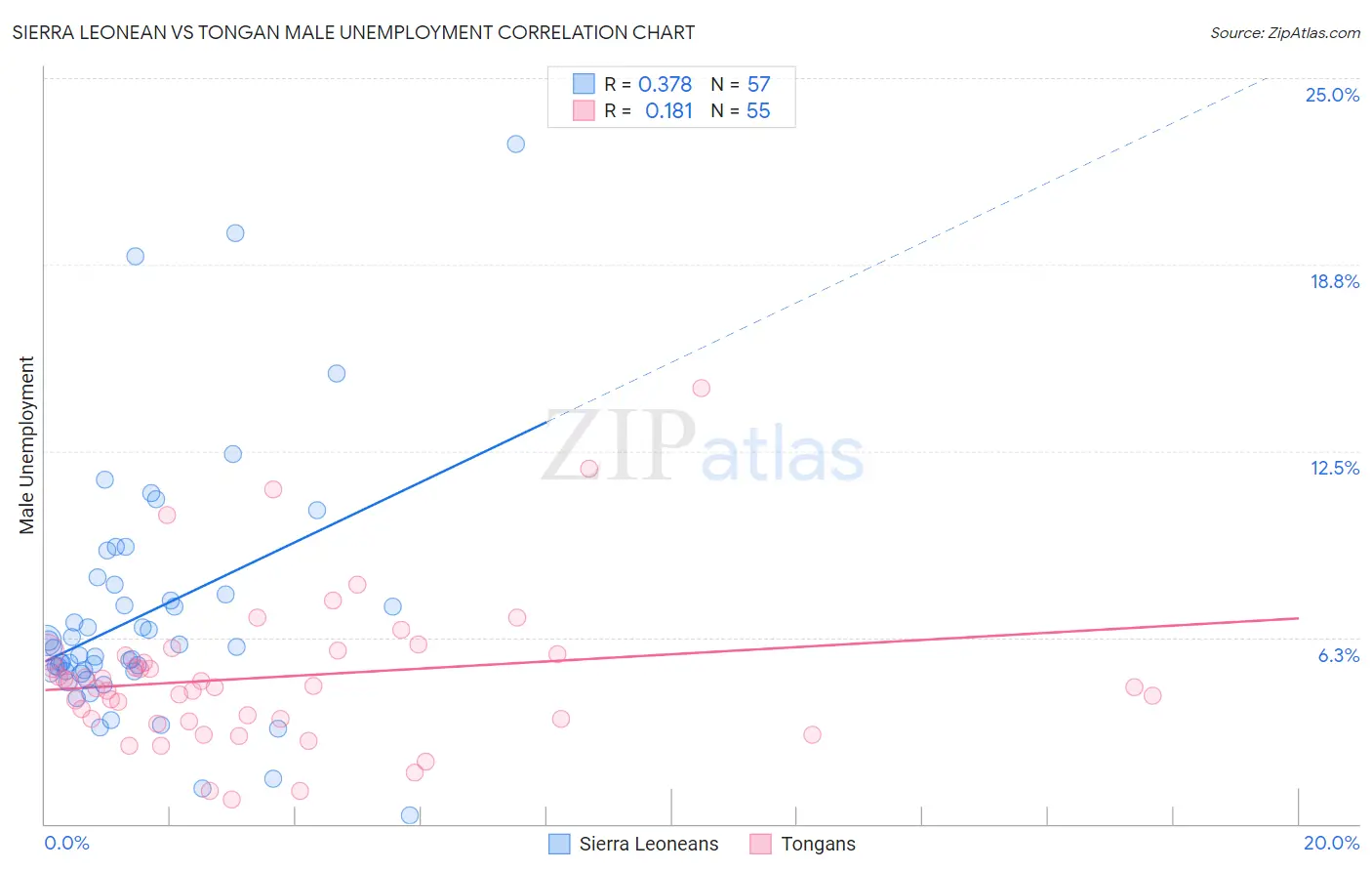 Sierra Leonean vs Tongan Male Unemployment