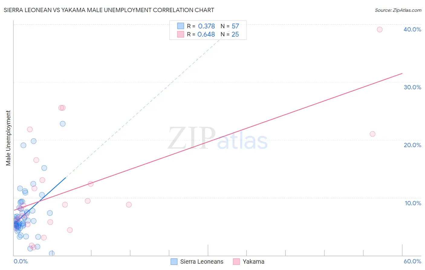 Sierra Leonean vs Yakama Male Unemployment