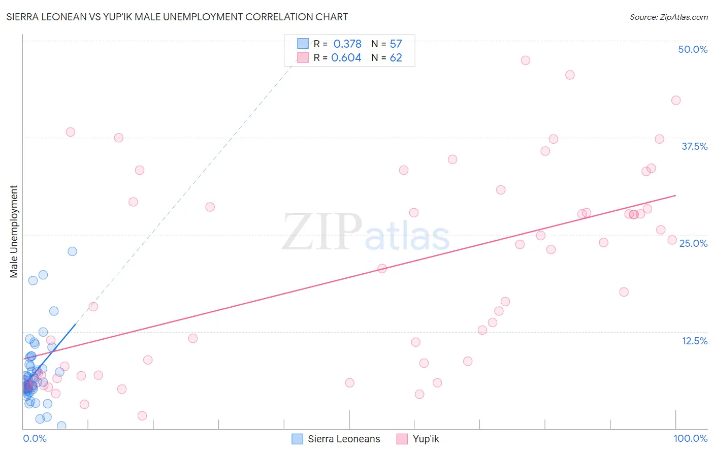 Sierra Leonean vs Yup'ik Male Unemployment