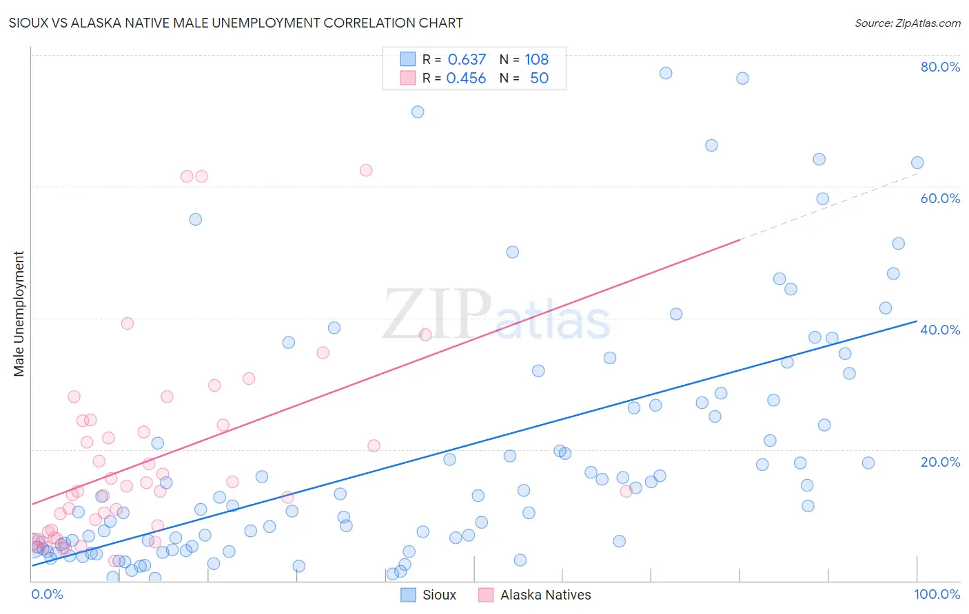Sioux vs Alaska Native Male Unemployment