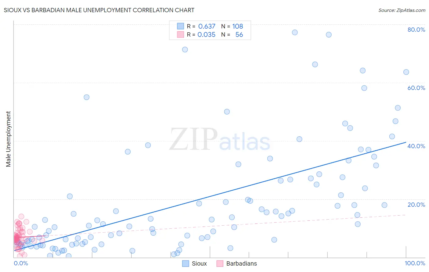 Sioux vs Barbadian Male Unemployment