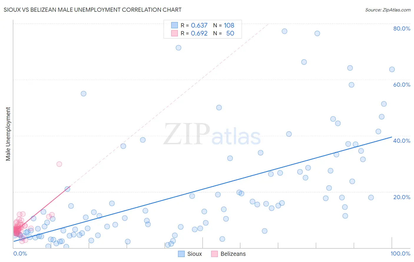 Sioux vs Belizean Male Unemployment