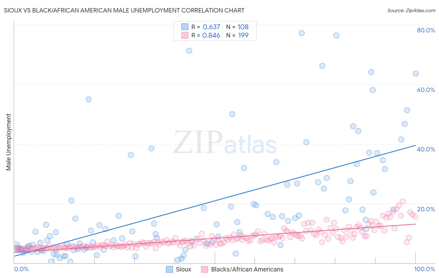 Sioux vs Black/African American Male Unemployment