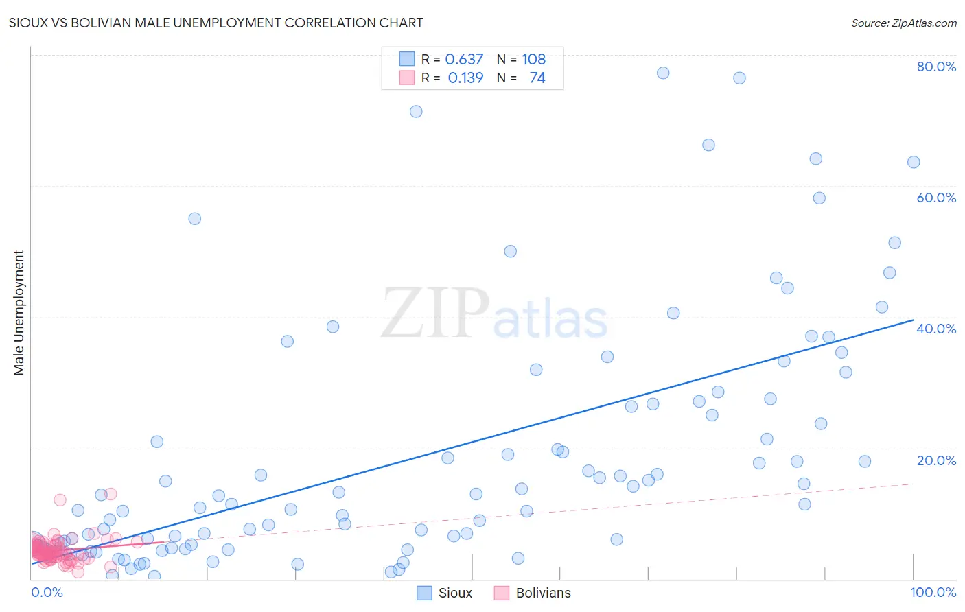 Sioux vs Bolivian Male Unemployment