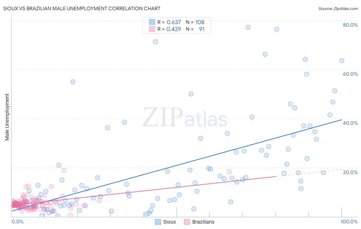 Sioux vs Brazilian Male Unemployment
