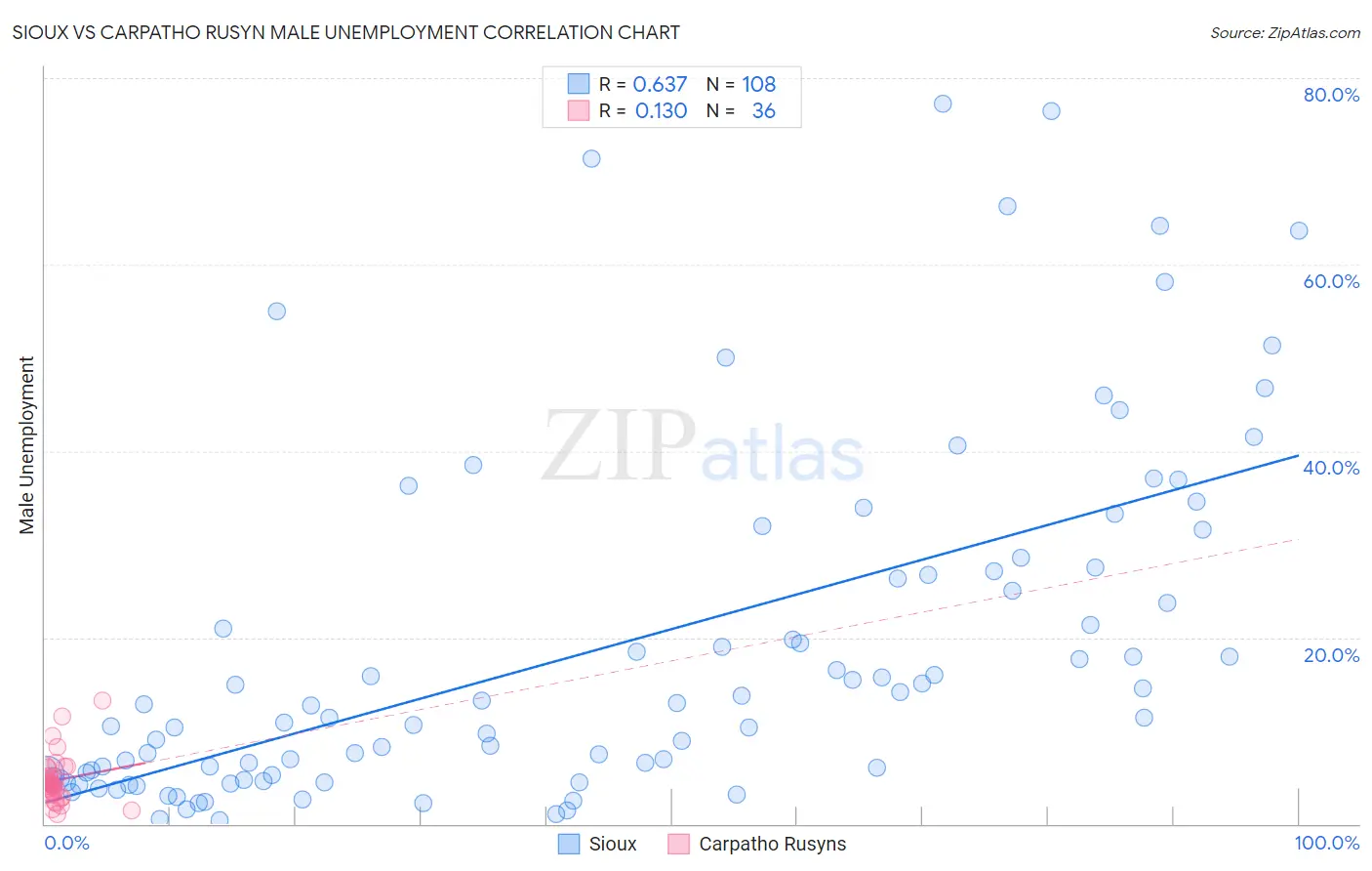 Sioux vs Carpatho Rusyn Male Unemployment