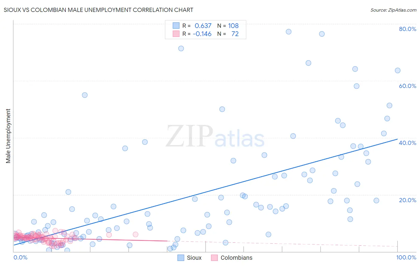 Sioux vs Colombian Male Unemployment