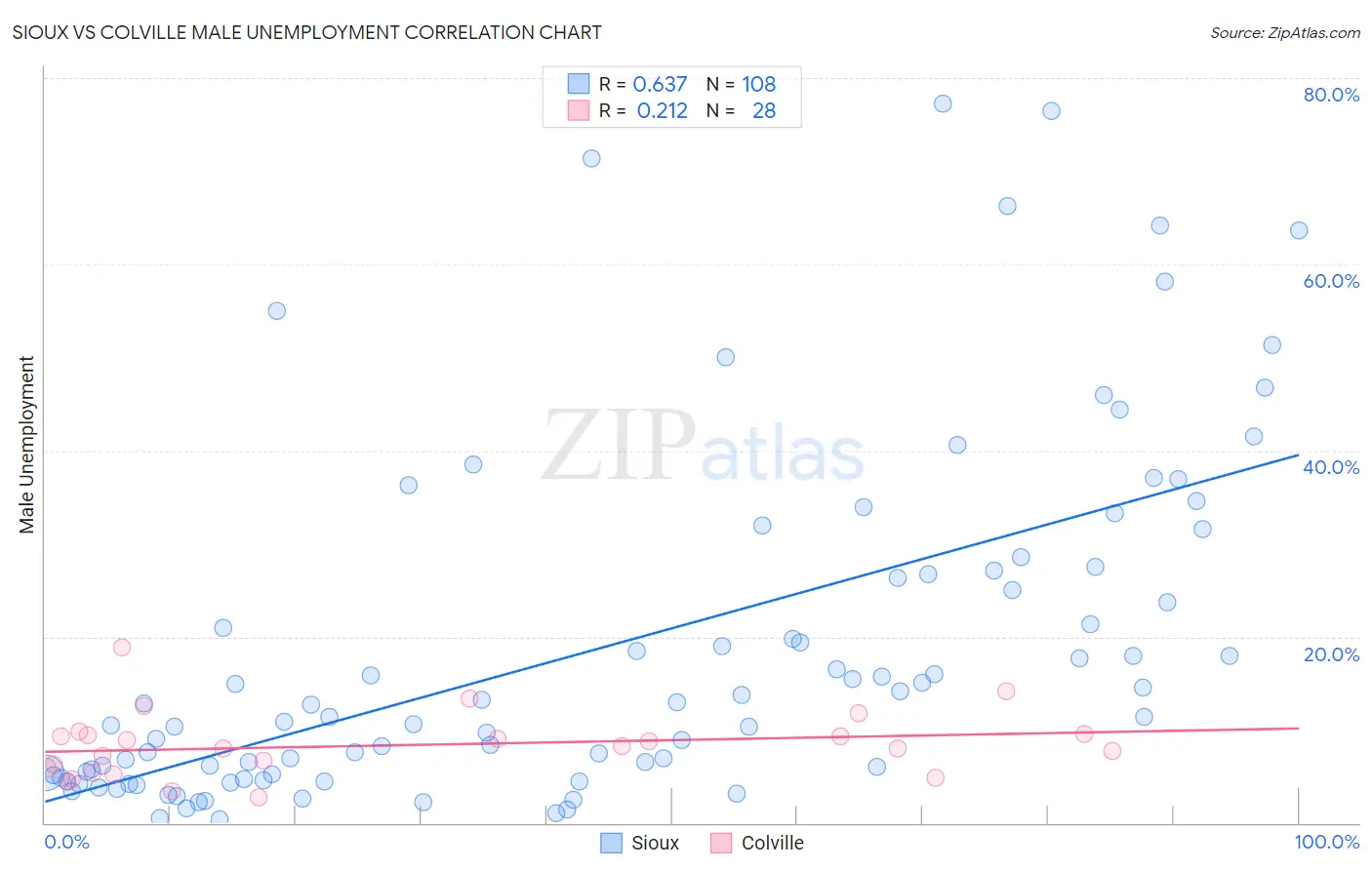 Sioux vs Colville Male Unemployment