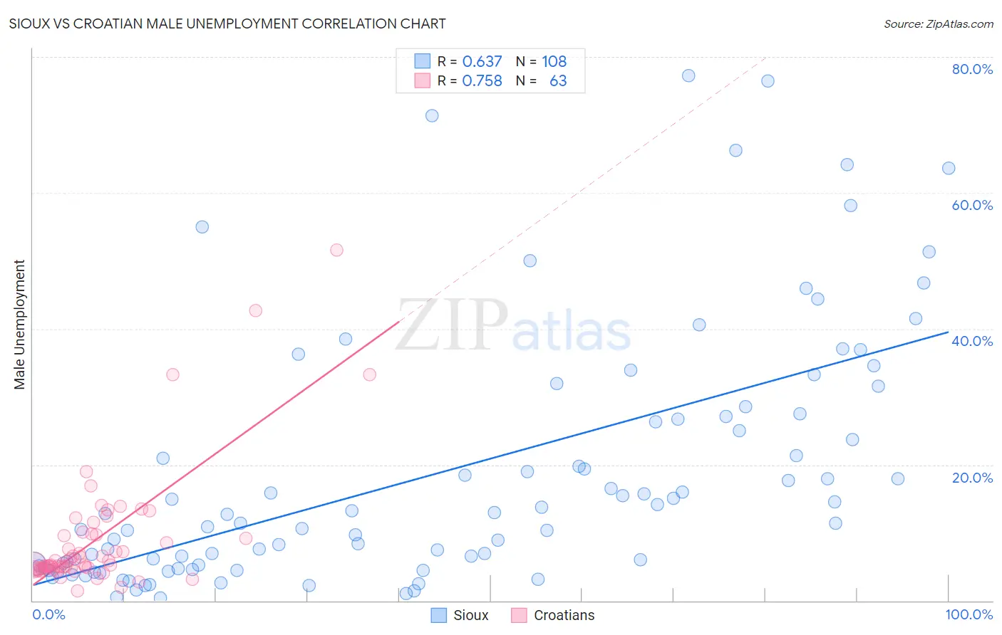 Sioux vs Croatian Male Unemployment
