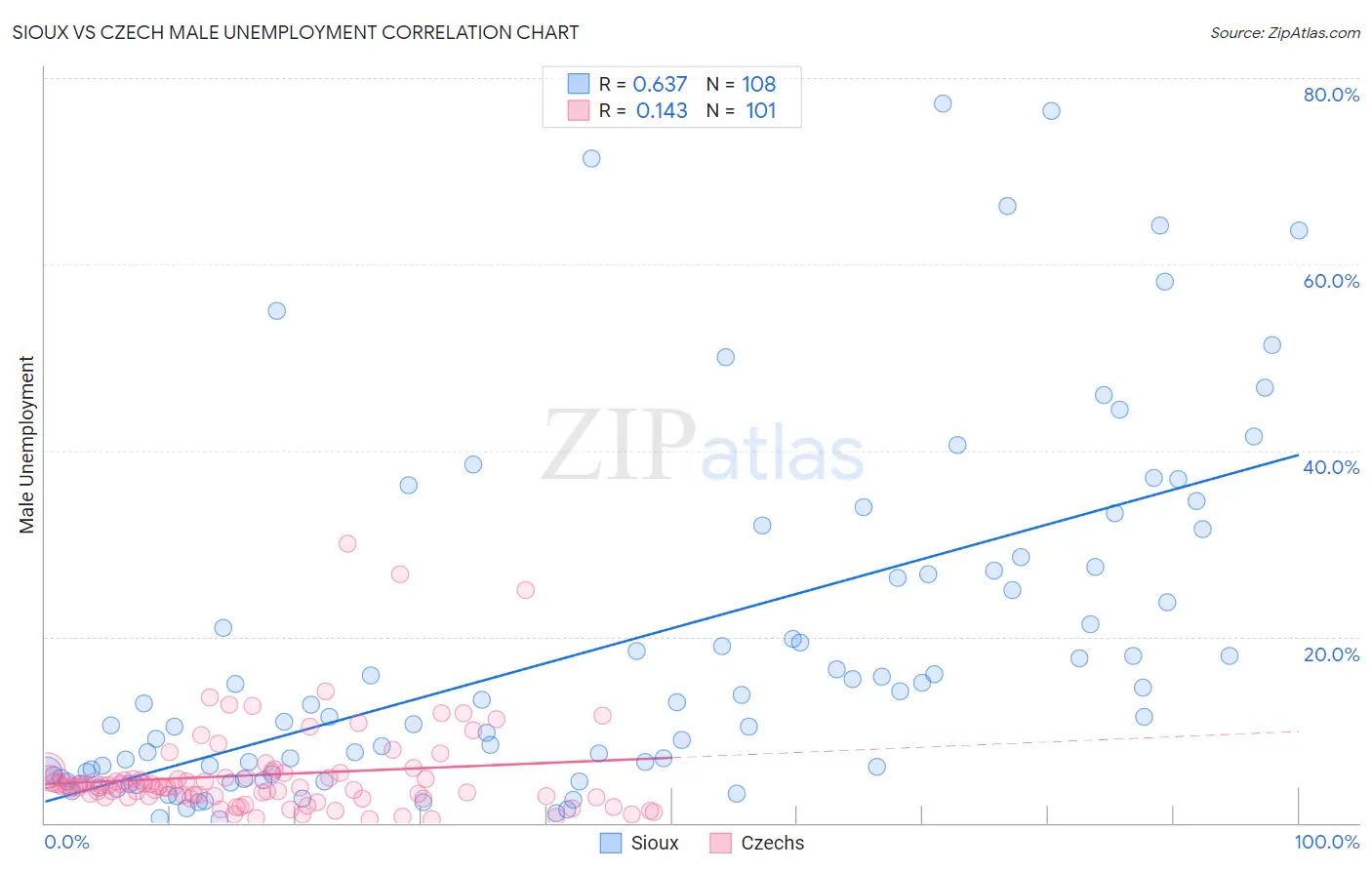 Sioux vs Czech Male Unemployment
