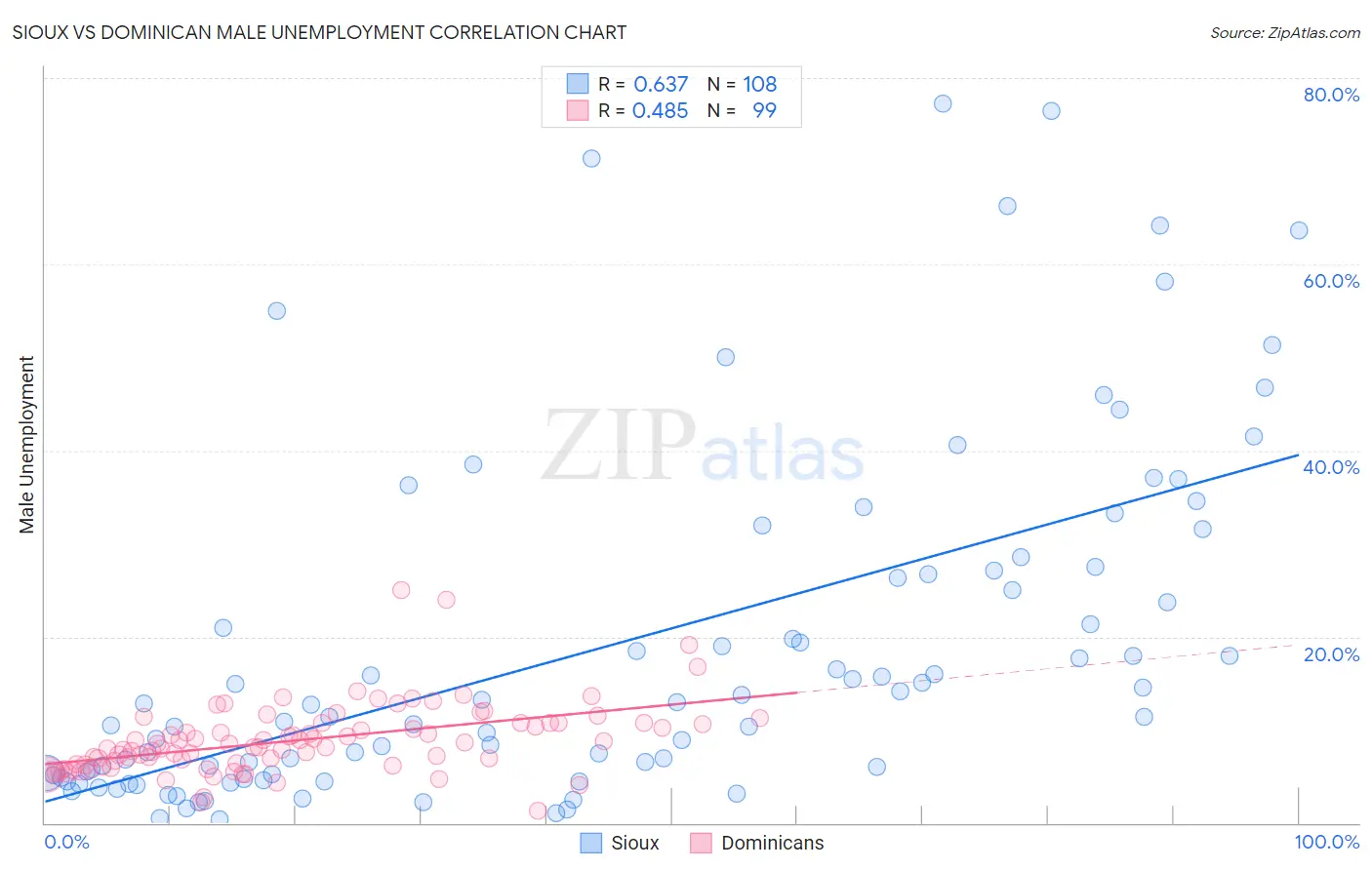 Sioux vs Dominican Male Unemployment