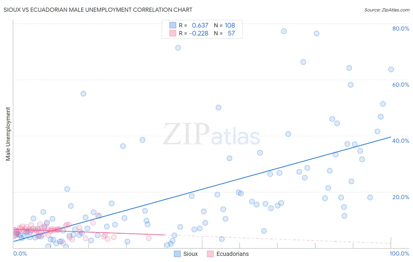 Sioux vs Ecuadorian Male Unemployment