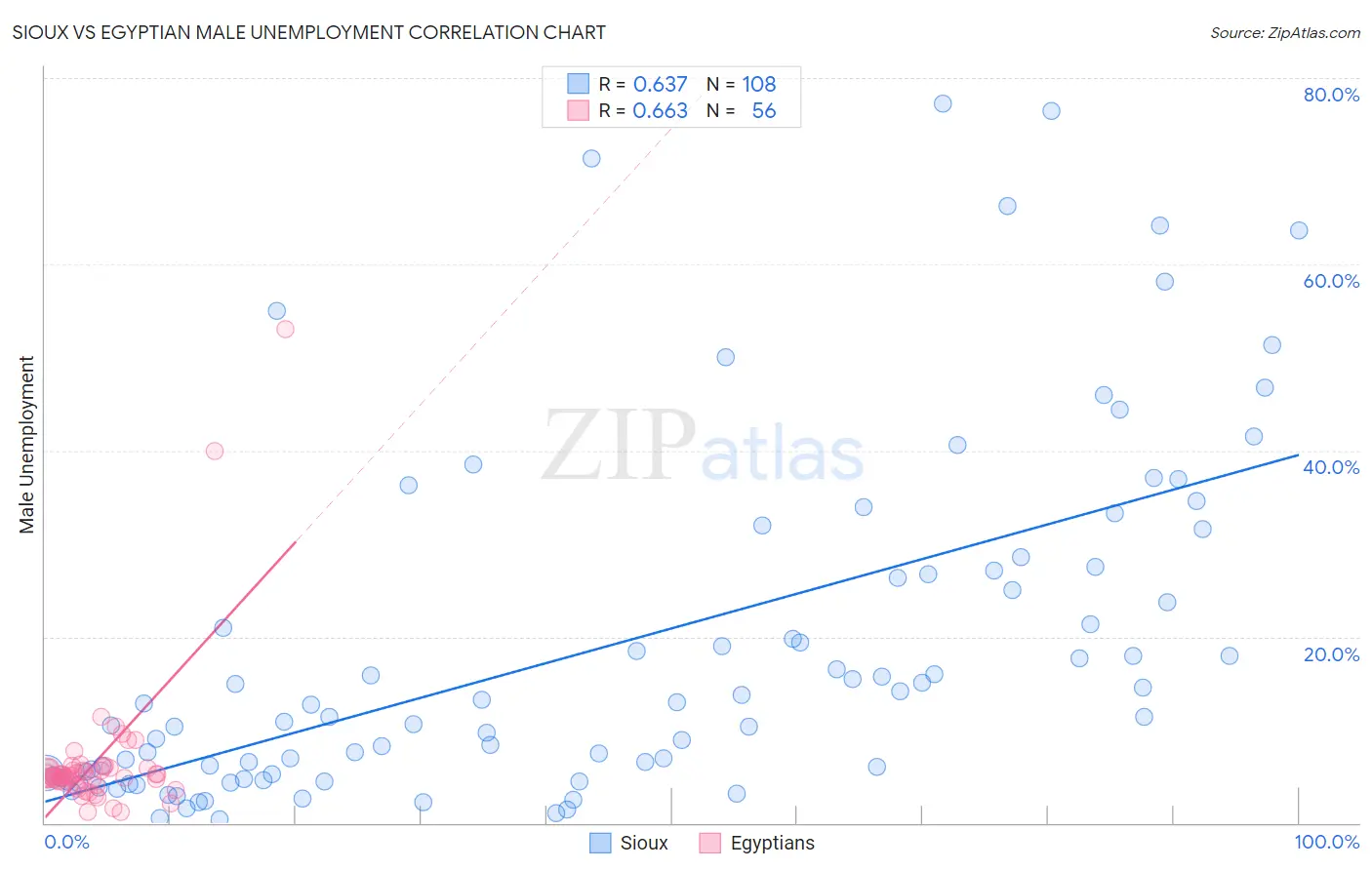 Sioux vs Egyptian Male Unemployment