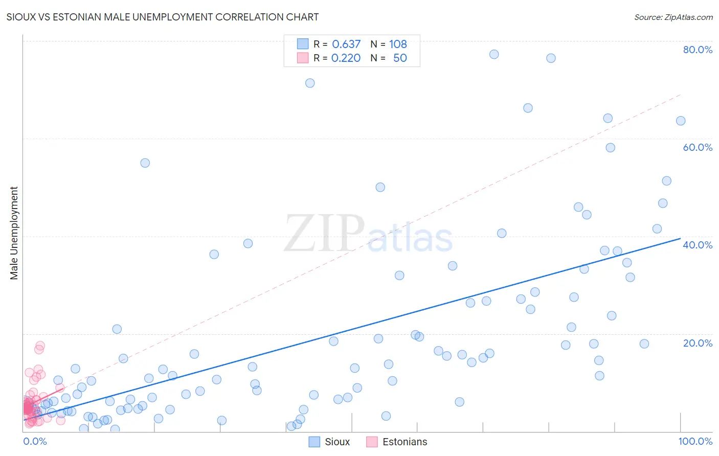 Sioux vs Estonian Male Unemployment