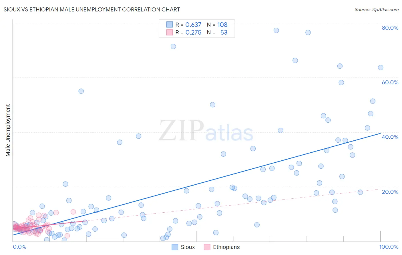 Sioux vs Ethiopian Male Unemployment