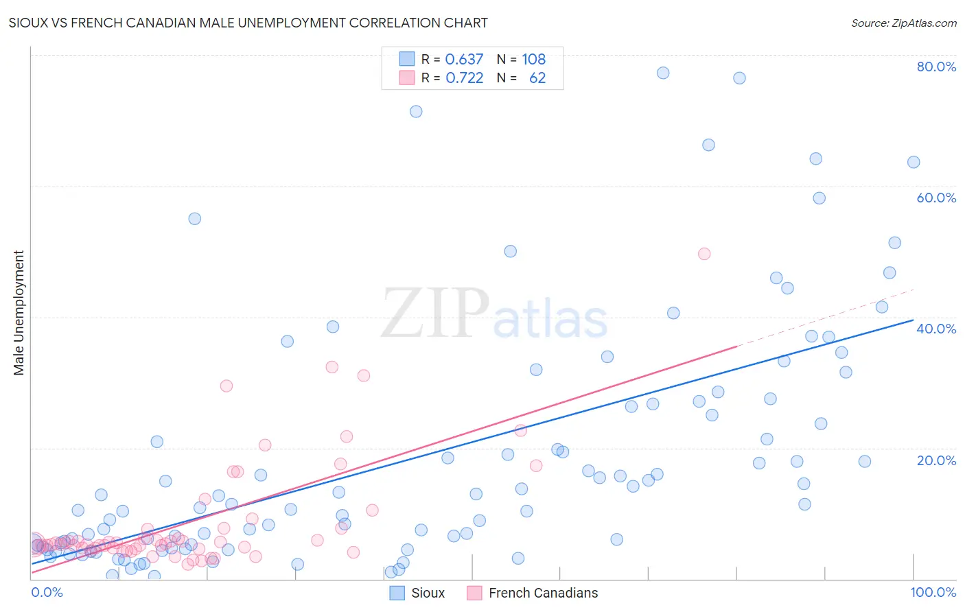 Sioux vs French Canadian Male Unemployment