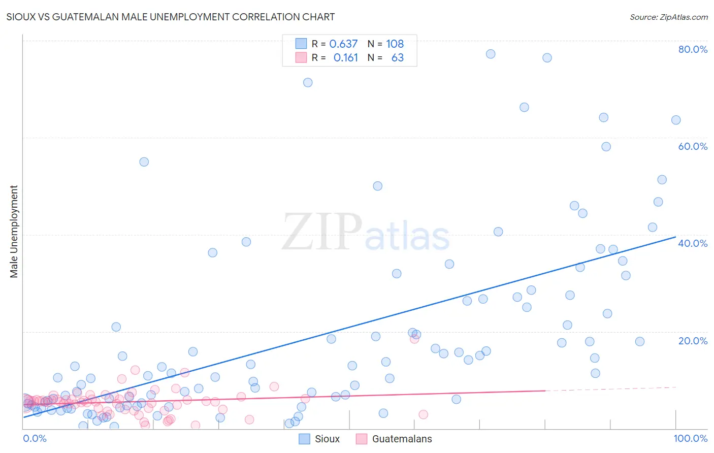 Sioux vs Guatemalan Male Unemployment