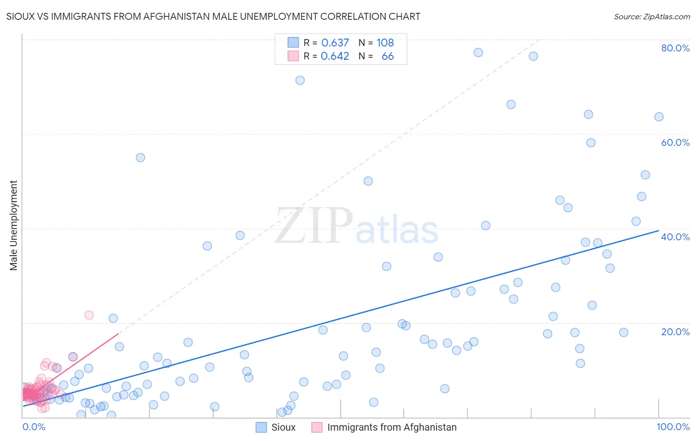Sioux vs Immigrants from Afghanistan Male Unemployment