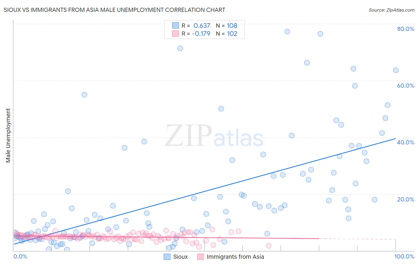 Sioux vs Immigrants from Asia Male Unemployment
