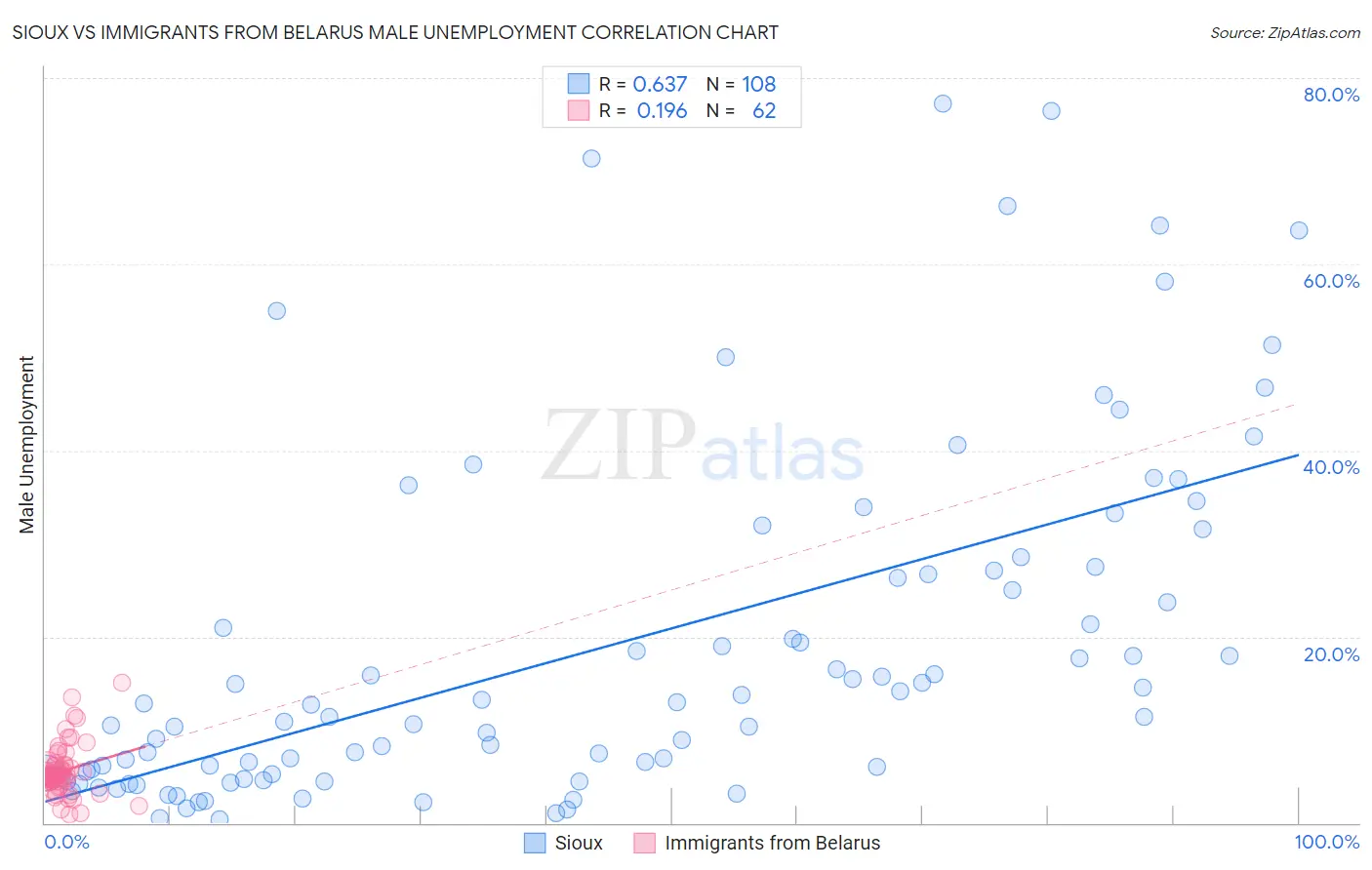 Sioux vs Immigrants from Belarus Male Unemployment