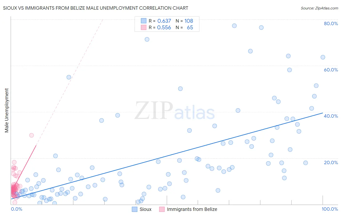 Sioux vs Immigrants from Belize Male Unemployment