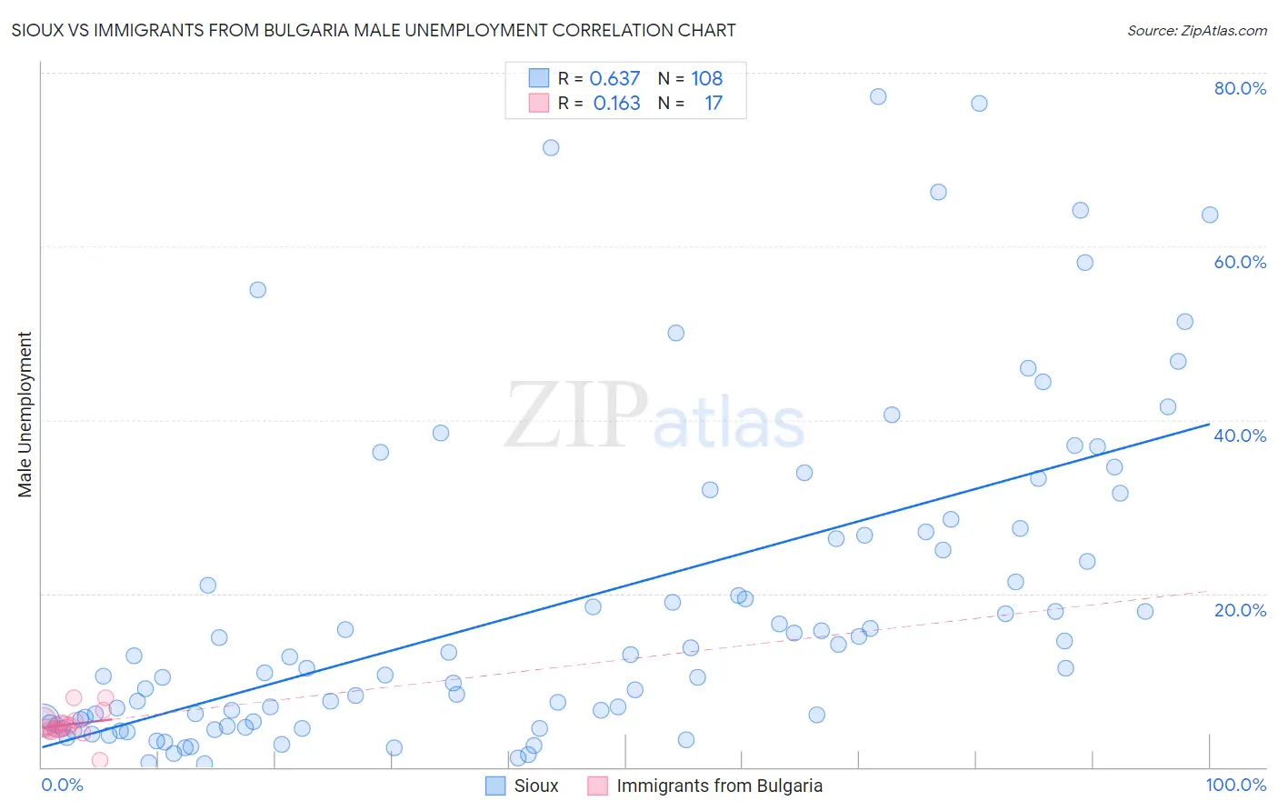 Sioux vs Immigrants from Bulgaria Male Unemployment