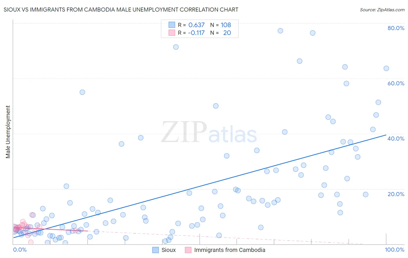 Sioux vs Immigrants from Cambodia Male Unemployment