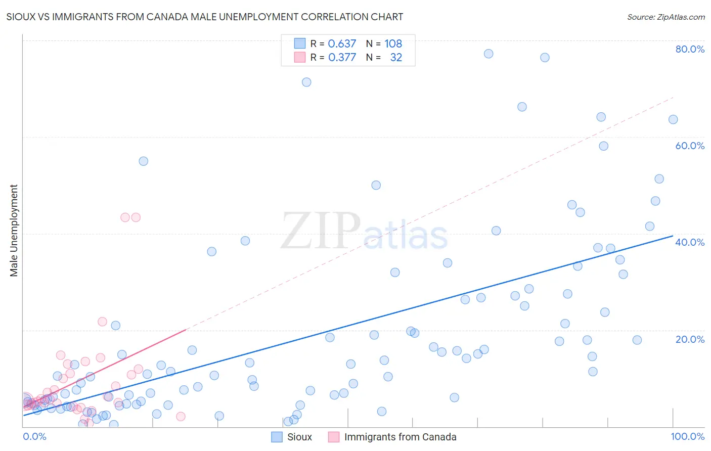 Sioux vs Immigrants from Canada Male Unemployment
