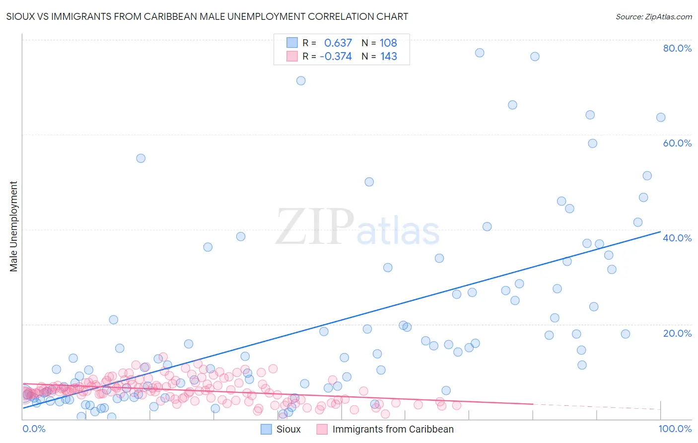 Sioux vs Immigrants from Caribbean Male Unemployment