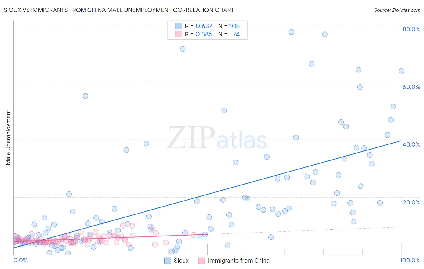 Sioux vs Immigrants from China Male Unemployment