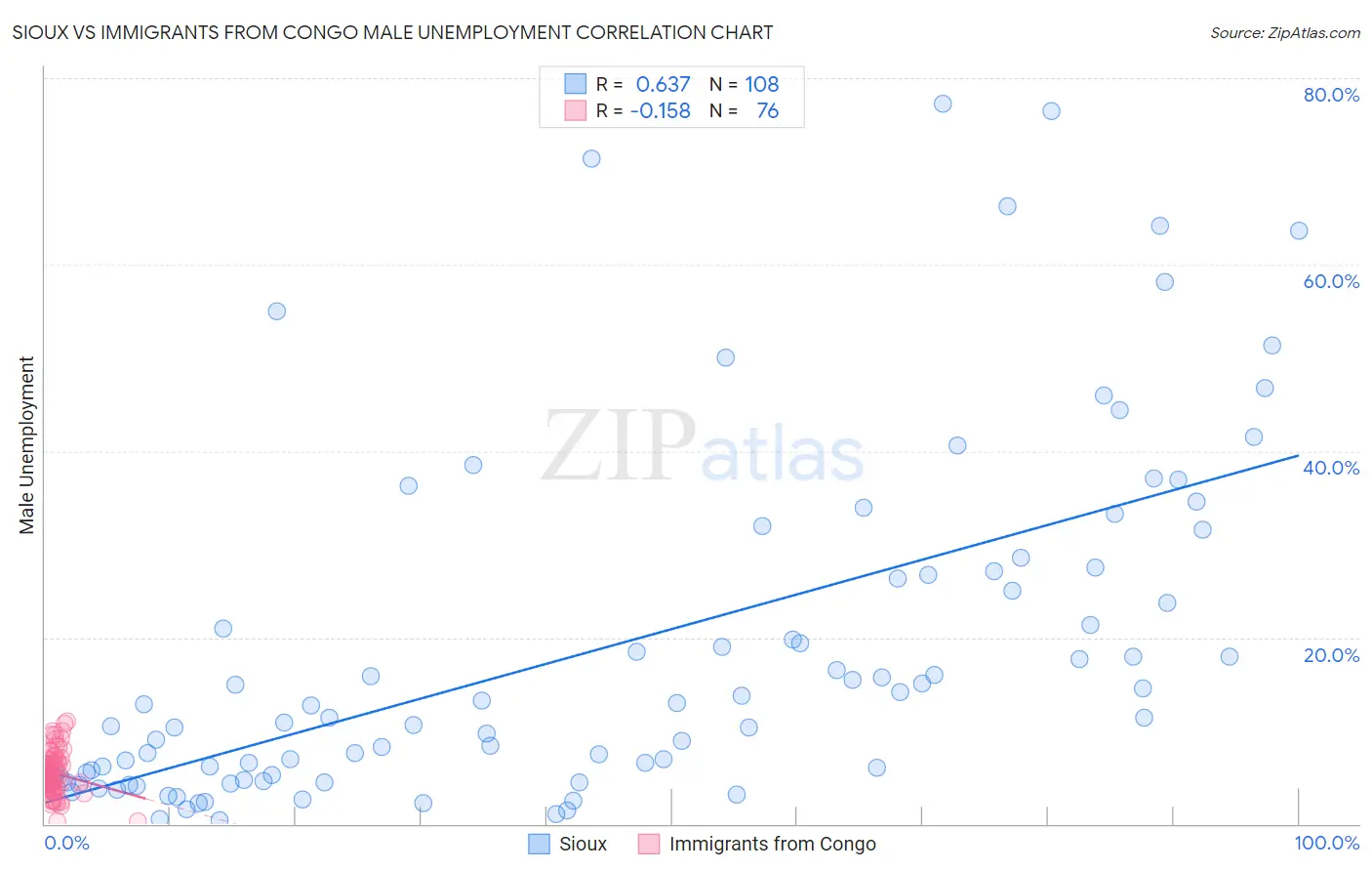 Sioux vs Immigrants from Congo Male Unemployment