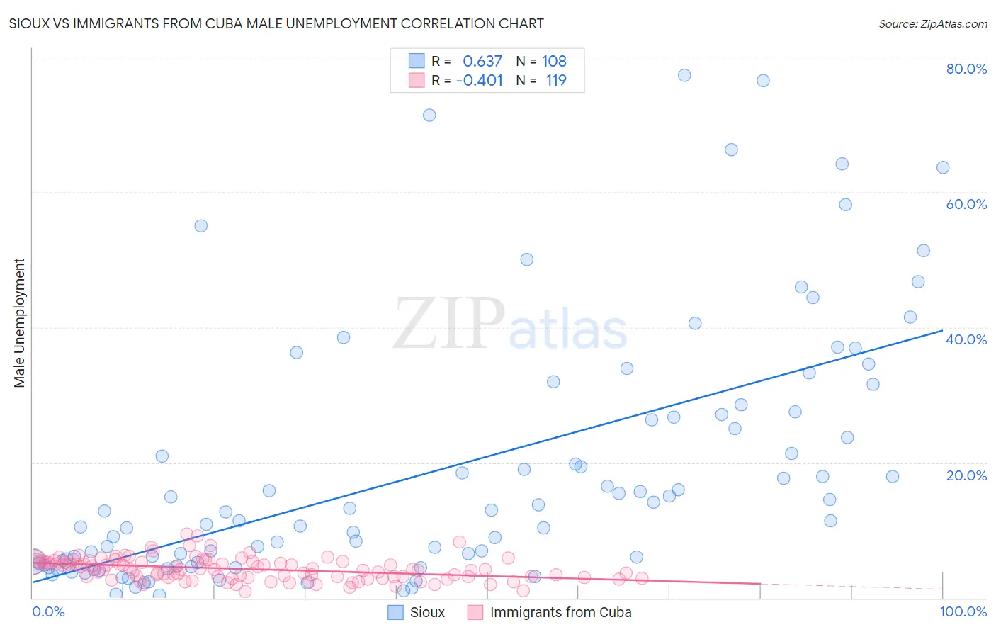 Sioux vs Immigrants from Cuba Male Unemployment