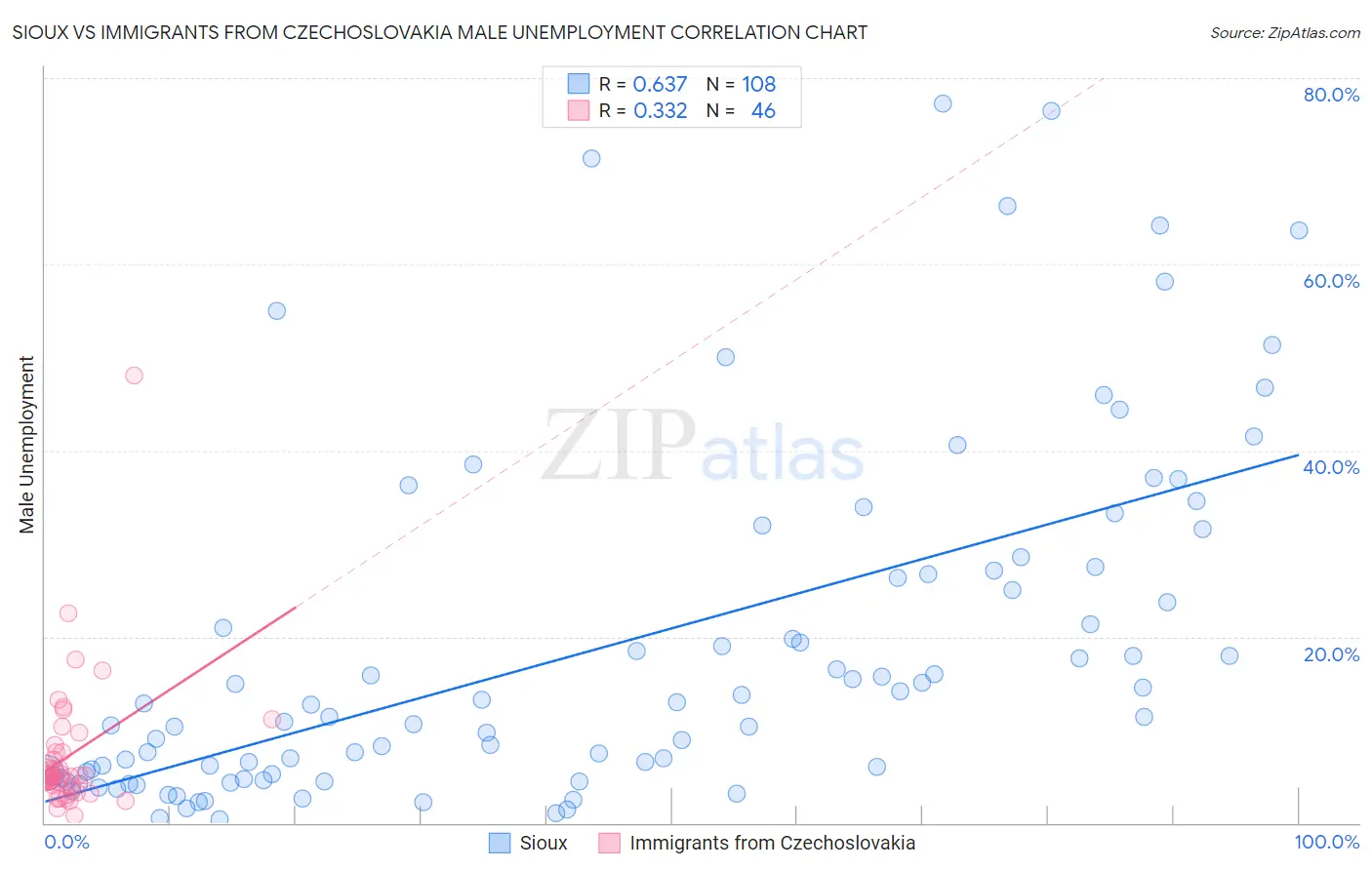 Sioux vs Immigrants from Czechoslovakia Male Unemployment