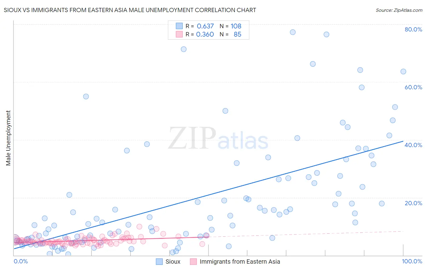 Sioux vs Immigrants from Eastern Asia Male Unemployment