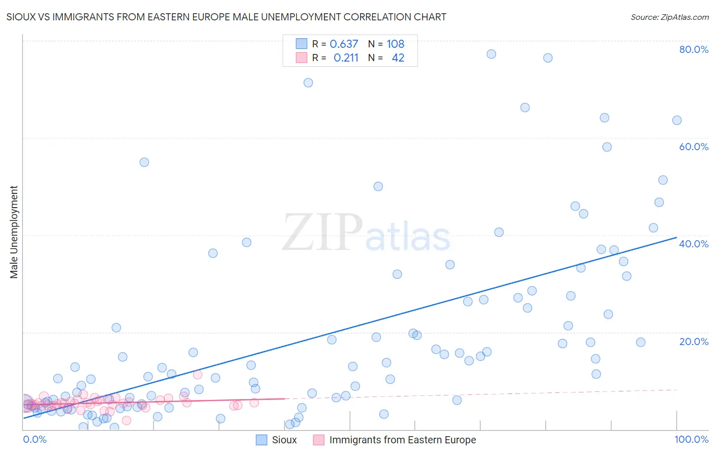 Sioux vs Immigrants from Eastern Europe Male Unemployment