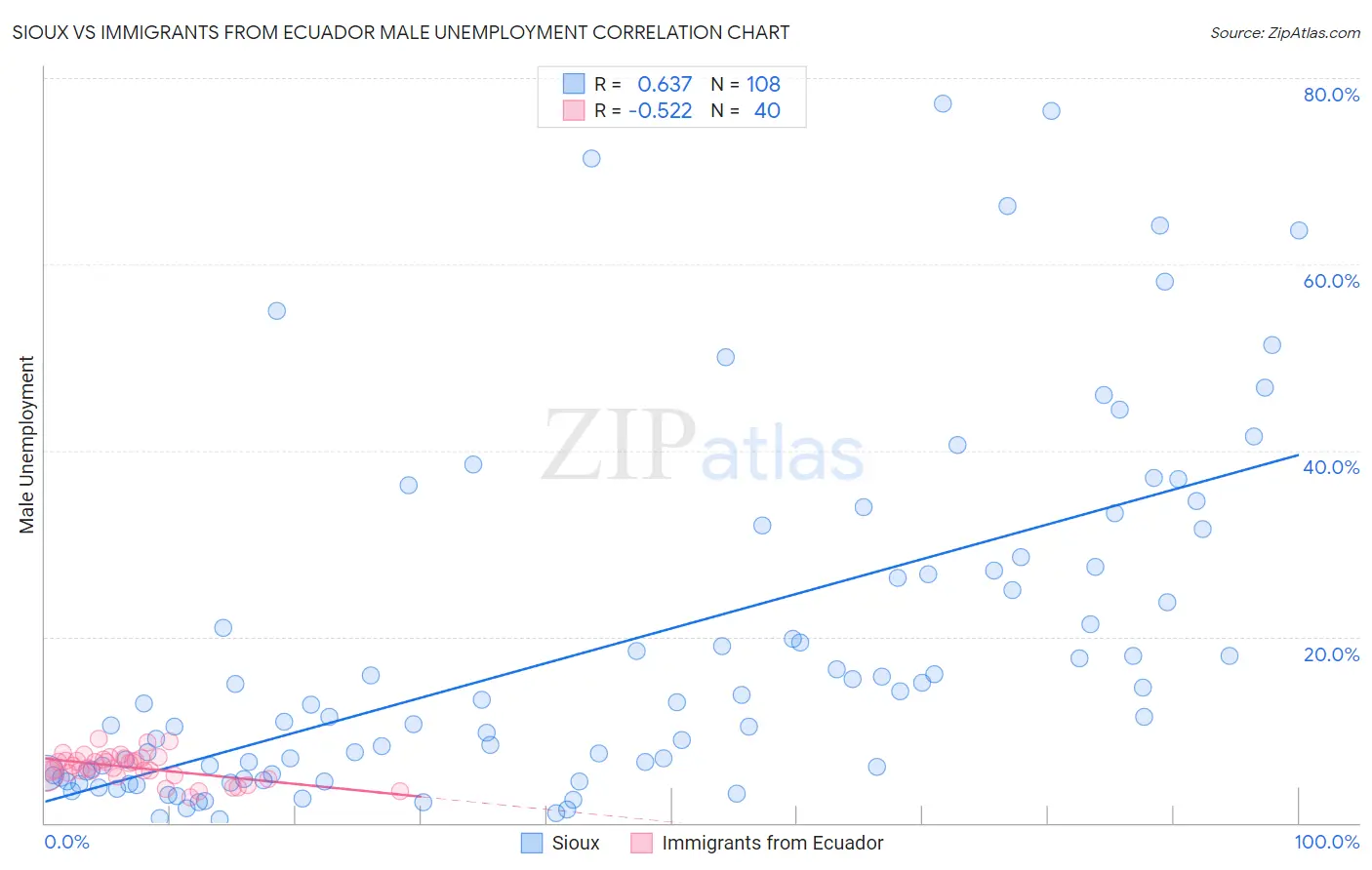 Sioux vs Immigrants from Ecuador Male Unemployment